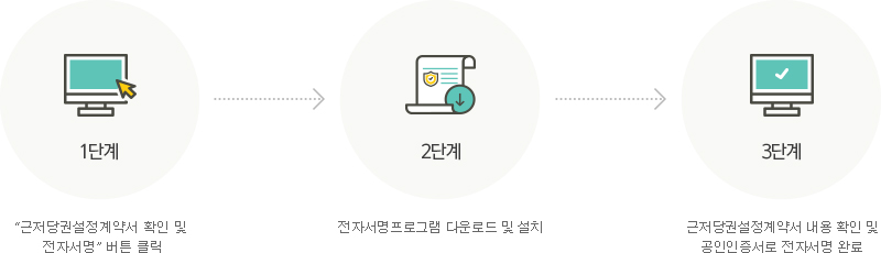 1.근저당권설정계약서 확인 및 전자서명 버튼 클릭, 2.전자서명프로그램 다운로드 및 설치, 3.근저당권설정계약서 내용 확인 및 공인인증서로 전자서명 완료