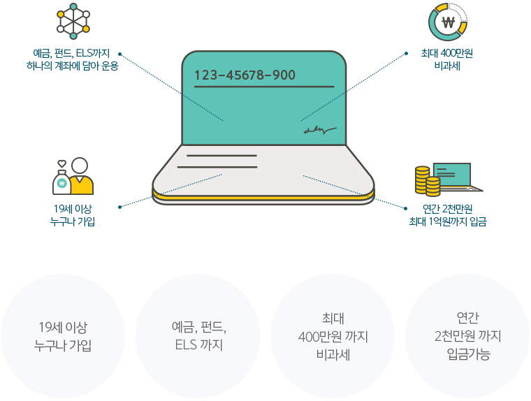 ISA 상품 특징
