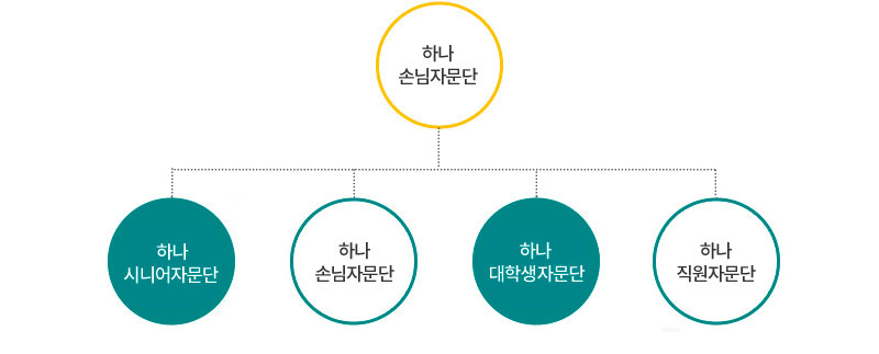 손님위원회 운영