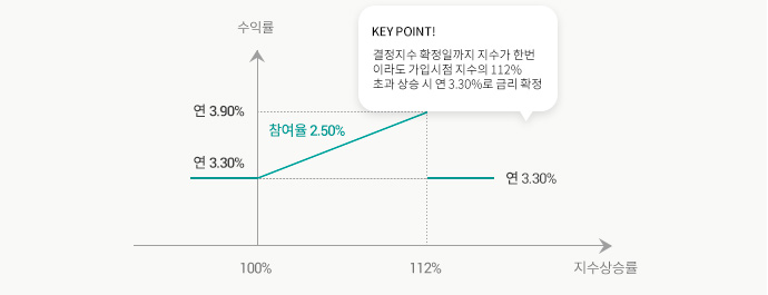 수익구조 그래프