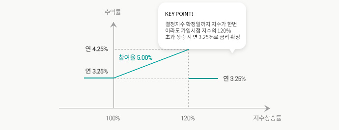수익구조 그래프