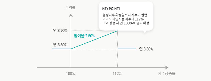 수익구조 그래프