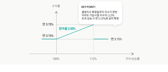 수익구조 그래프