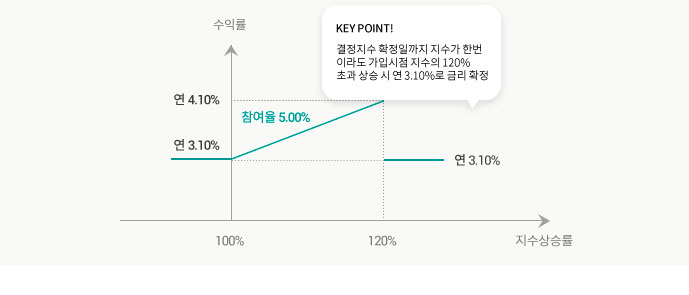 수익구조 그래프