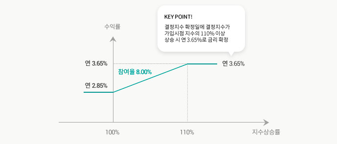 수익구조 그래프