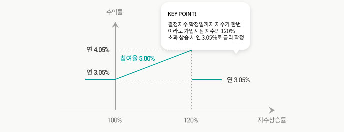 수익구조 그래프