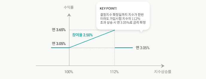 수익구조 그래프