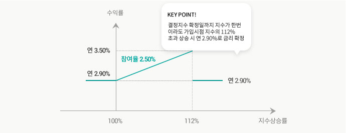 수익구조 그래프