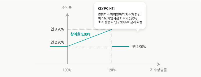 수익구조 그래프