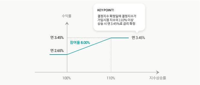 수익구조 그래프