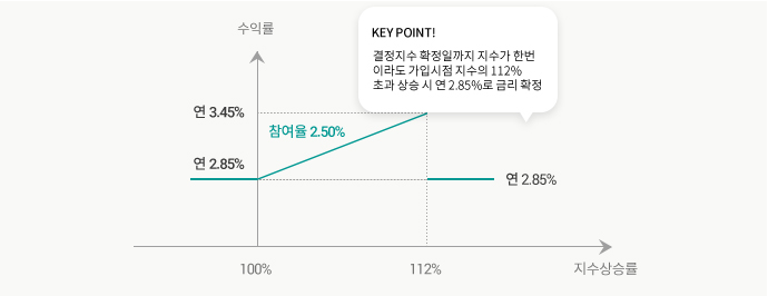 수익구조 그래프
