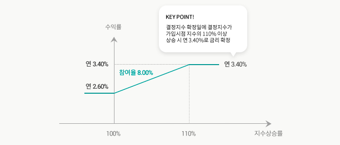 수익구조 그래프