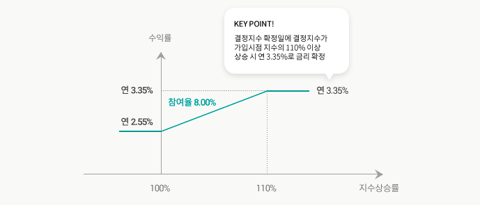 수익구조 그래프