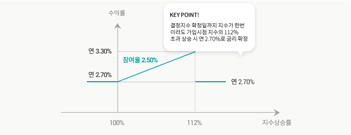 수익구조 그래프