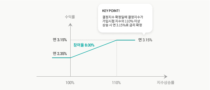수익구조 그래프
