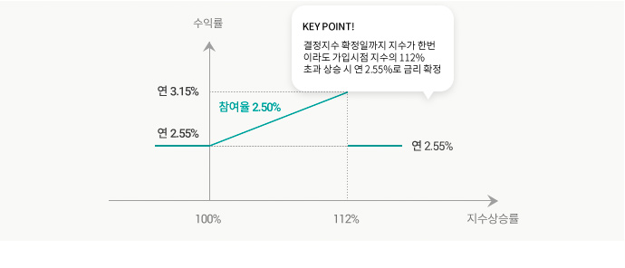 수익구조 그래프