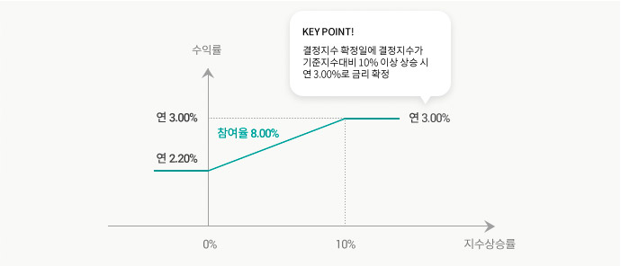 수익구조 그래프
