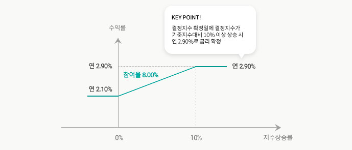 수익구조 그래프