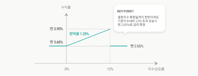 수익구조 그래프