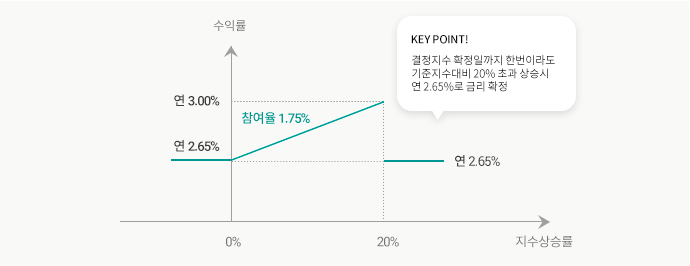 수익구조 그래프