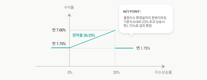 수익구조 그래프