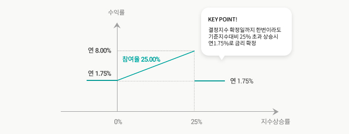 수익구조 그래프