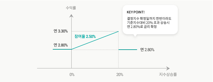 수익구조 그래프