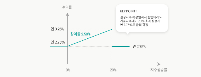 수익구조 그래프