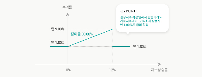 수익구조 그래프