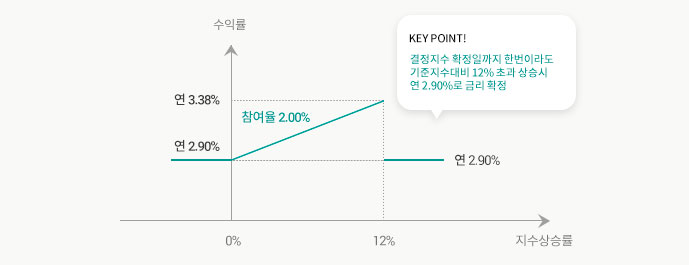 수익구조 그래프