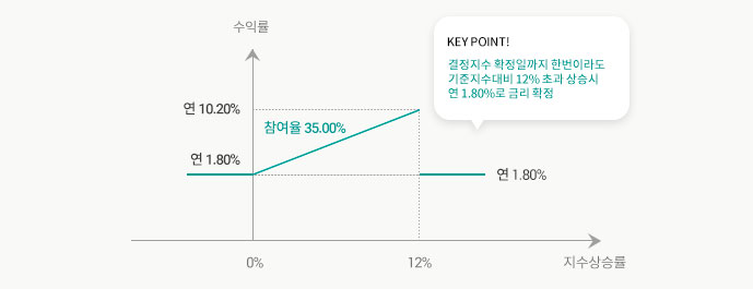 수익구조 그래프
