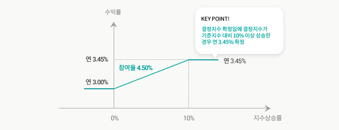 수익구조 그래프