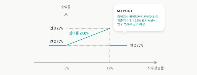 수익구조 그래프