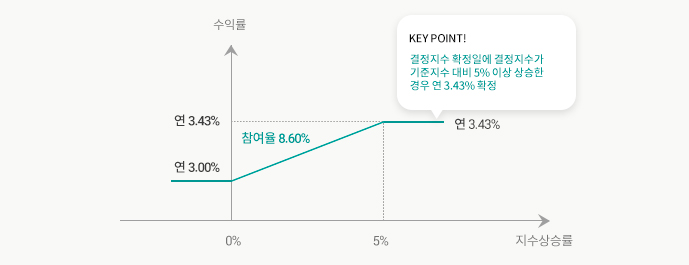수익구조 그래프
