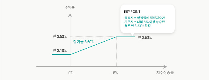 수익구조 그래프