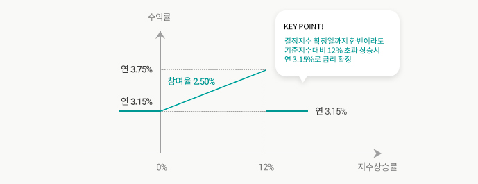 수익구조 그래프