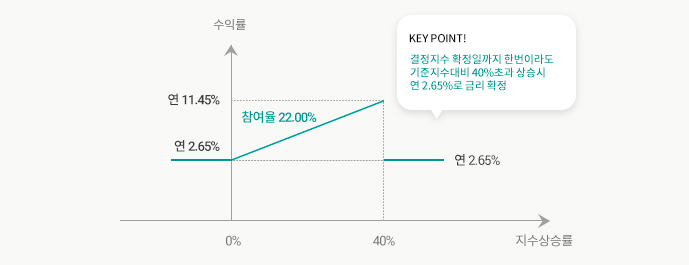 수익구조 그래프