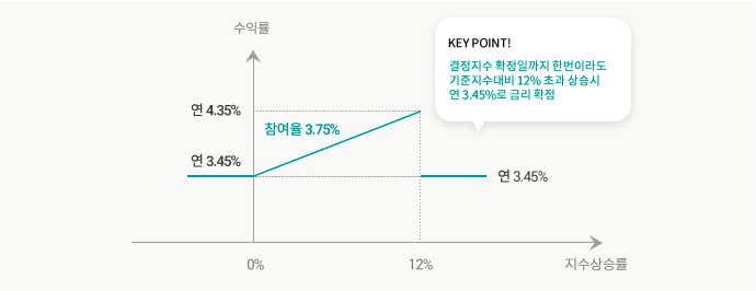 수익구조 그래프