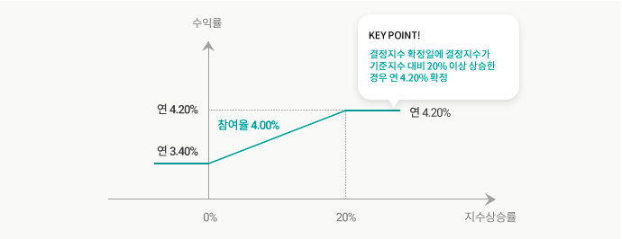 수익구조 그래프