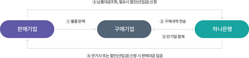 서비스 흐름