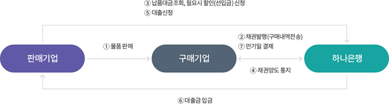 서비스 흐름
