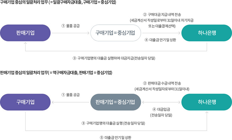 서비스 흐름