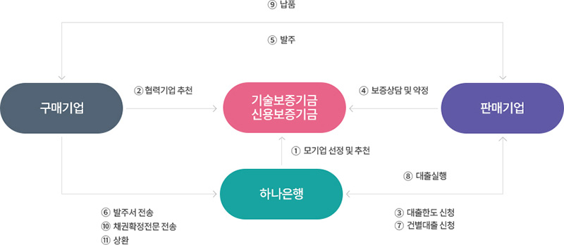 업무의 흐름