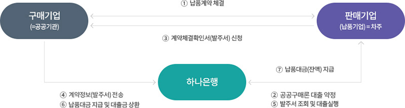 서비스 흐름