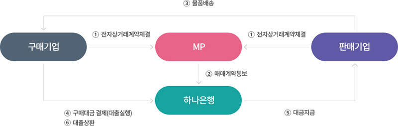 서비스 흐름