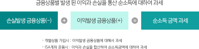 손익통산