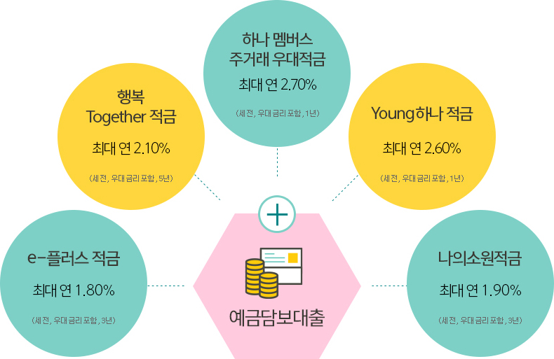 예금담보대출